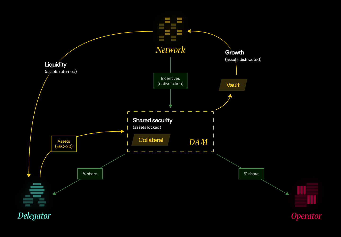 Asset flow