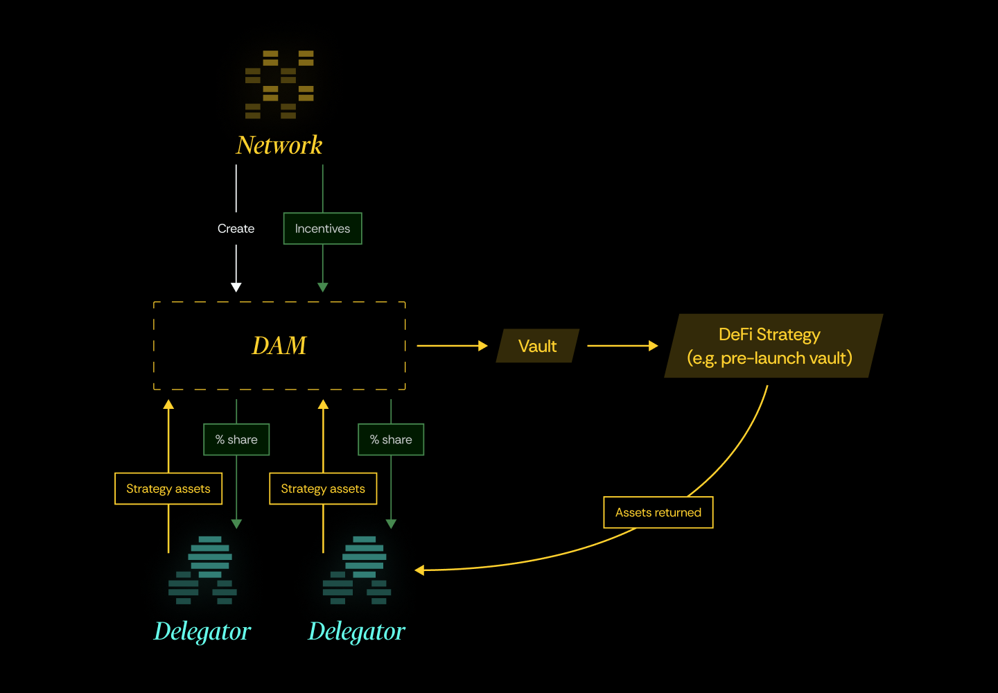 DeFi strategy