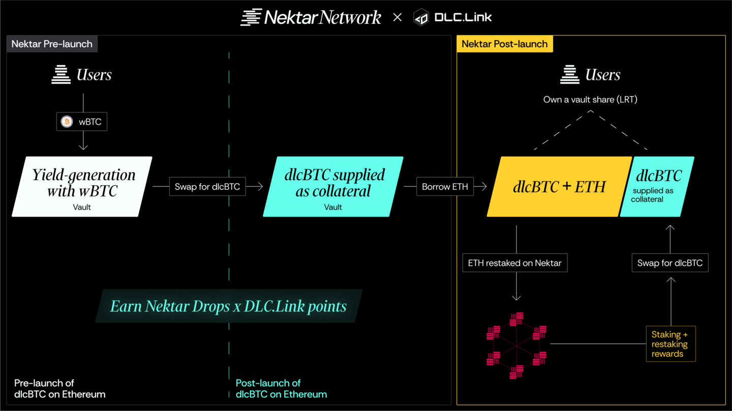 dlcBTC Restaking Vault on Nektar overview