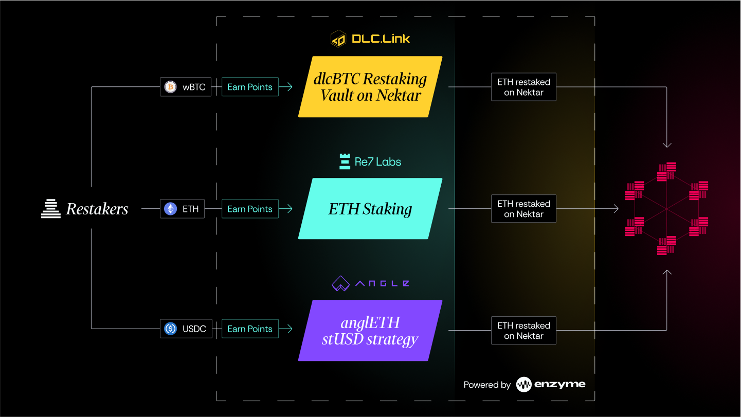 LRT Vaults overview