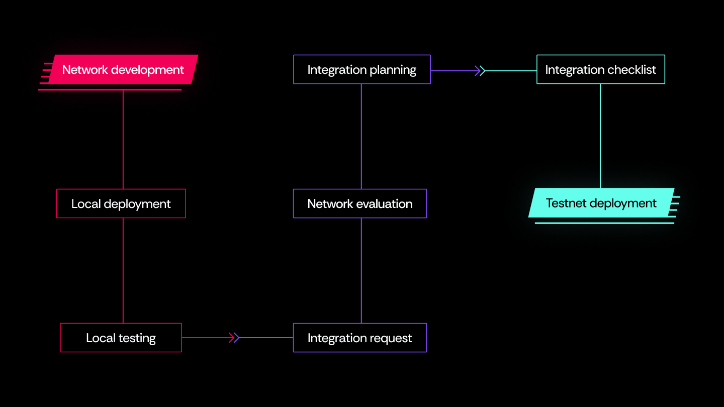 Nektar Network overview