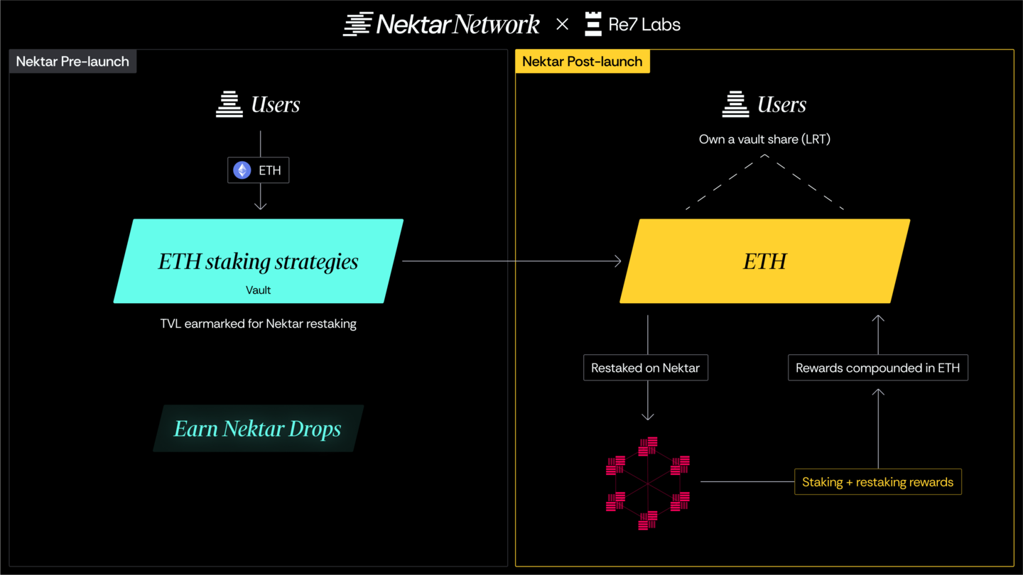 Re7 Nektar ETH overview