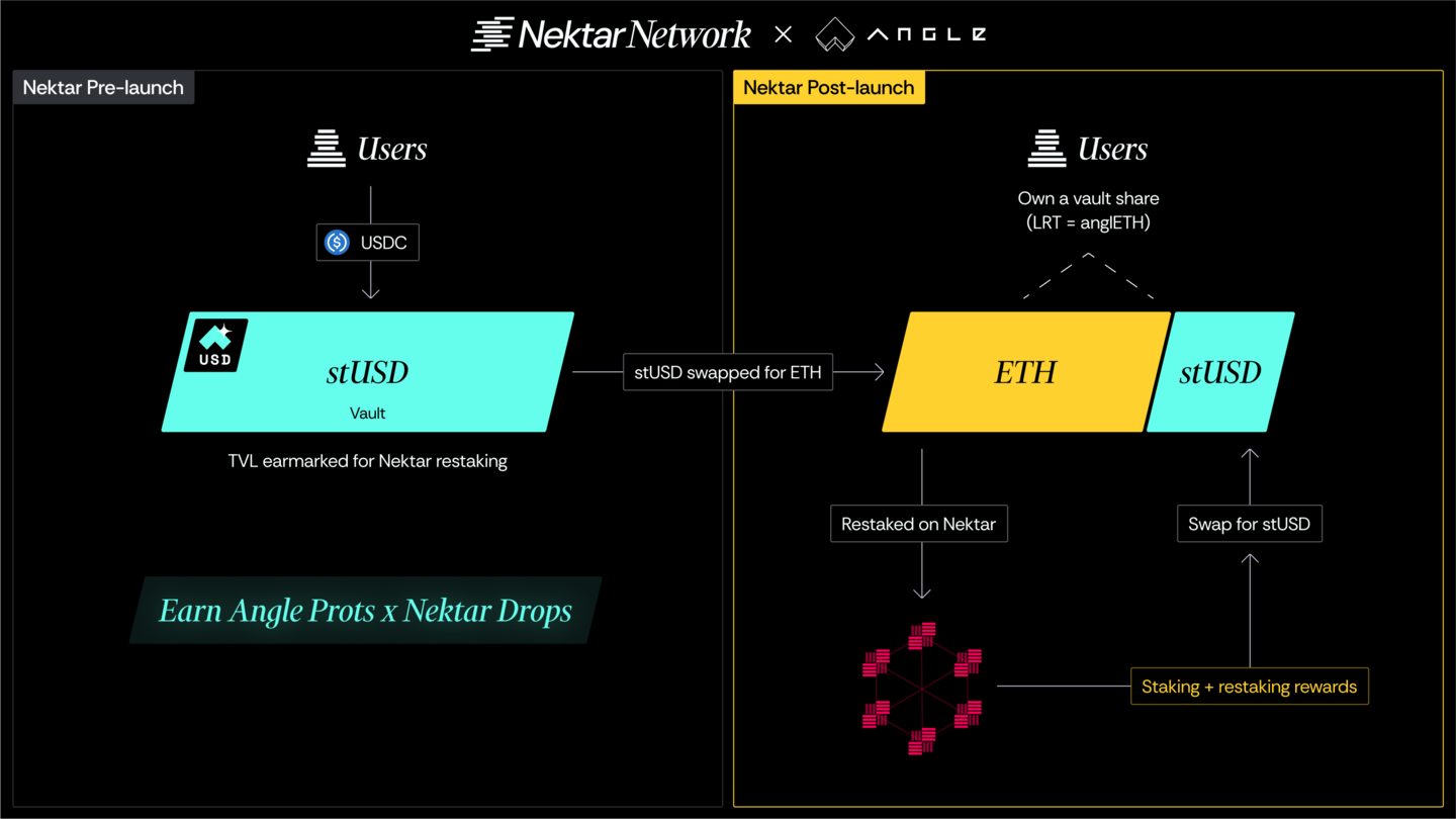 stUSD Restaking Vault overview